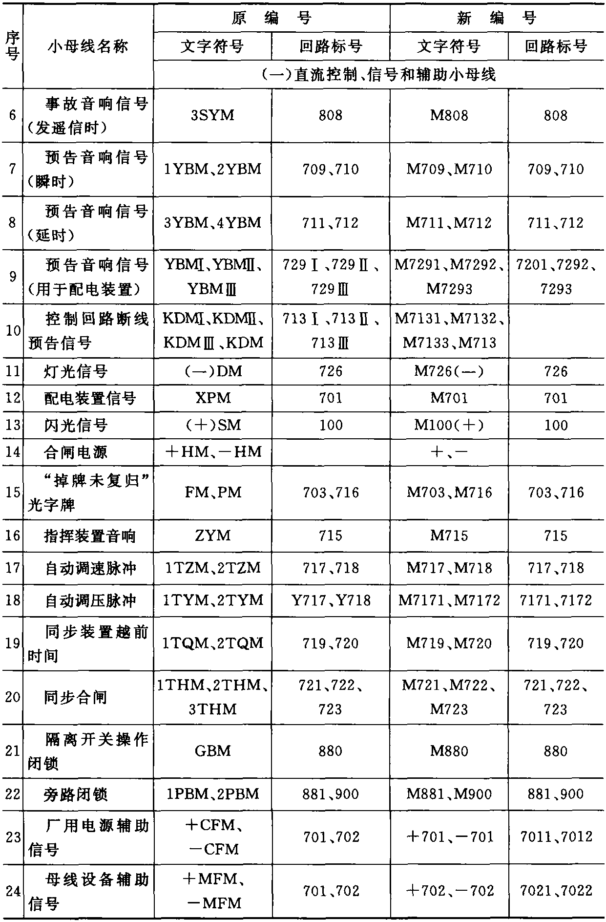 2.3.3 回路標號和對小母線的規(guī)定